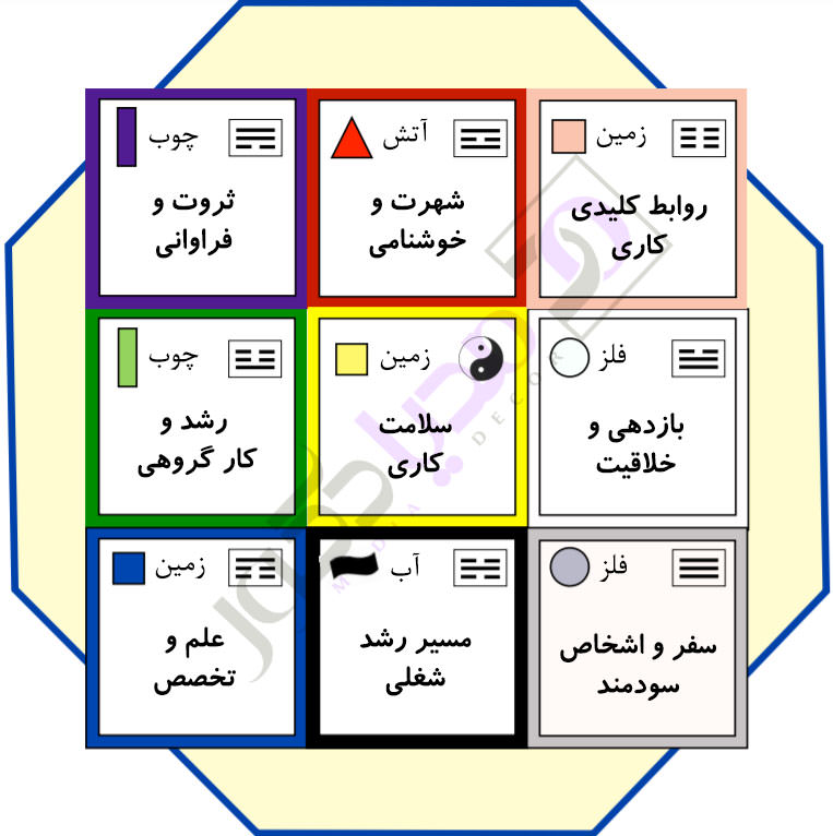 نقشه باگوا برای فنگ شویی محل کار