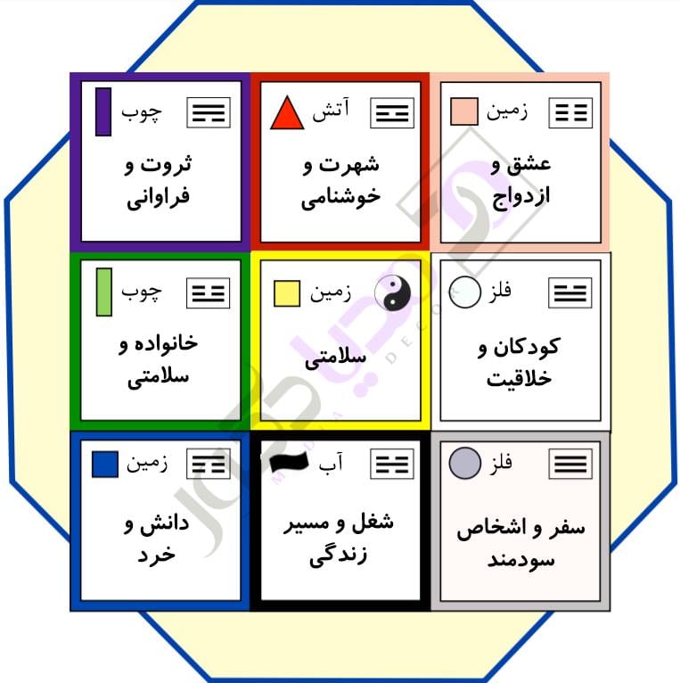 نقشه باگوا مربعی امروزی مکتب کلاه سیاه فنگ شویی