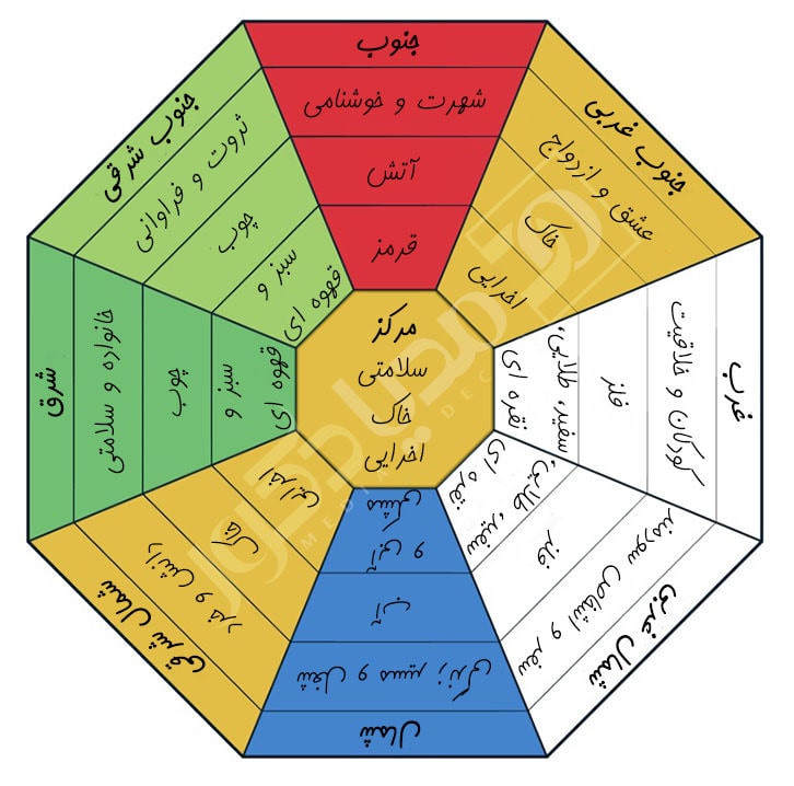 نقشه باگوا کلاسیک و سنتی هشت ضلعی