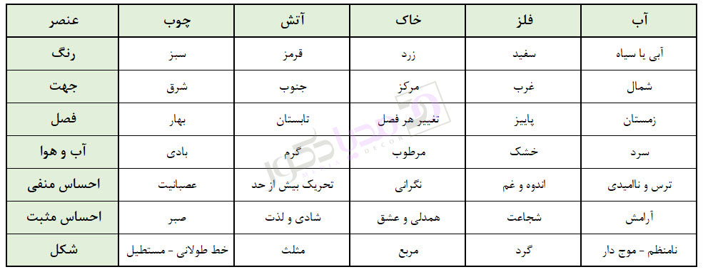 جدول عناصر فنگ شویی