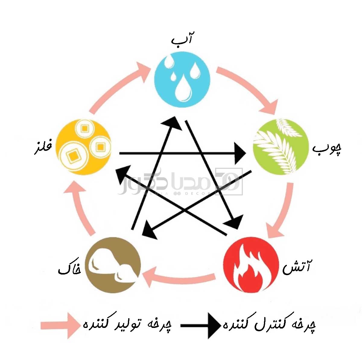 چرخه تولید کننده و کنترل کننده عناصر فنگ شویی